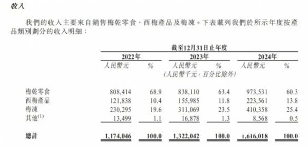 上海股票配资公司 十年前明星资方招股前夕清仓 赴港上市的溜溜梅长期价值如何