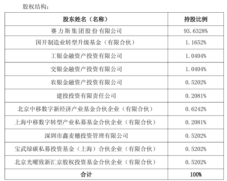 证券炒股配资门户 赛力斯汽车引入 50 亿元战略投资